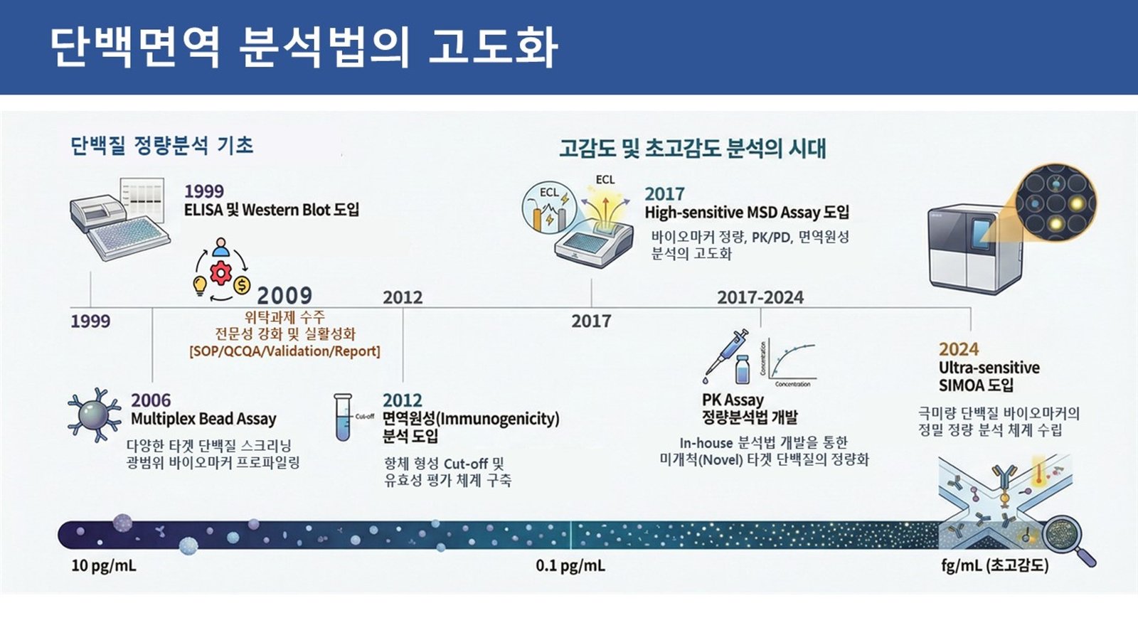단백면역 분석법의 고도화 인포그래픽